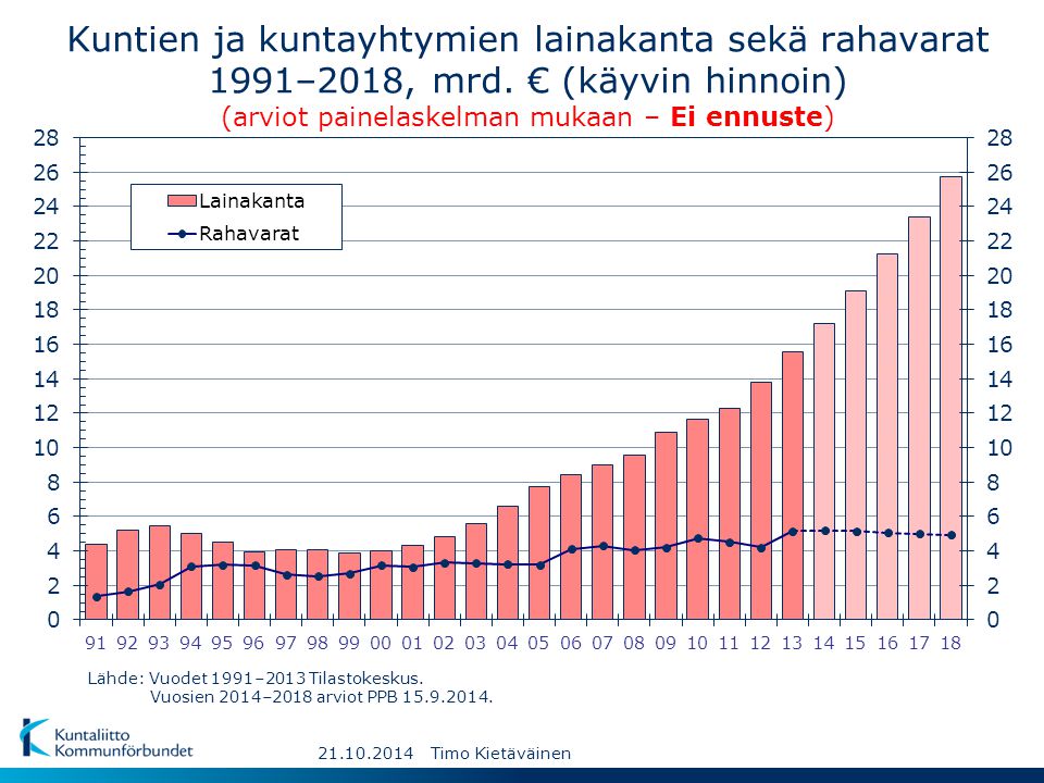 Kuntien ja kuntayhtymien lainakanta sekä rahavarat 1991–2018, mrd