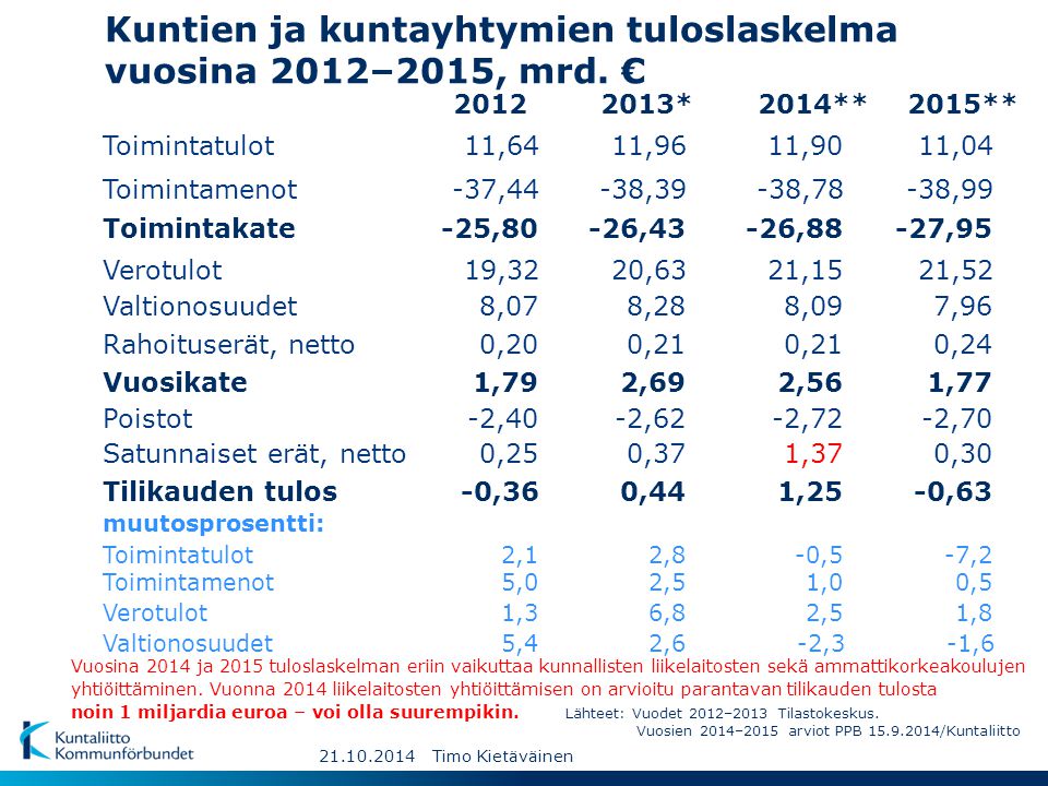 Kuntien ja kuntayhtymien tuloslaskelma vuosina 2012–2015, mrd. €