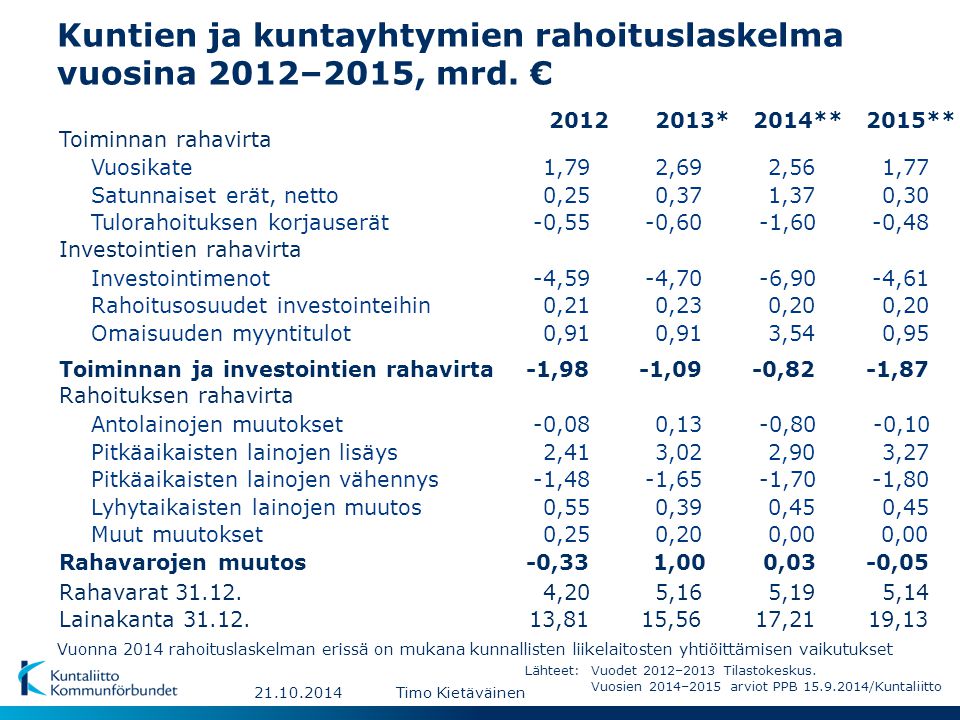 Kuntien ja kuntayhtymien rahoituslaskelma vuosina 2012–2015, mrd. €
