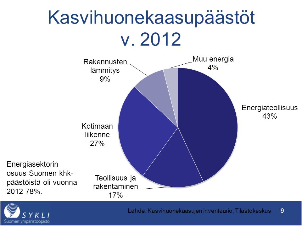 Kasvihuonekaasupäästöt v. 2012