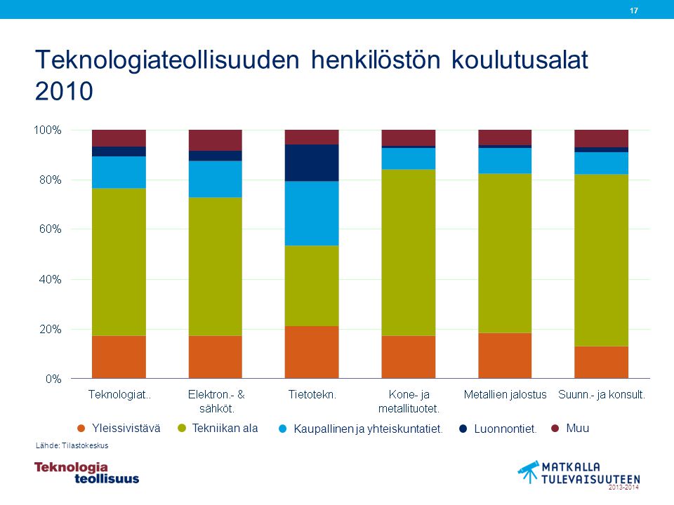Teknologiateollisuuden henkilöstön koulutusalat 2010