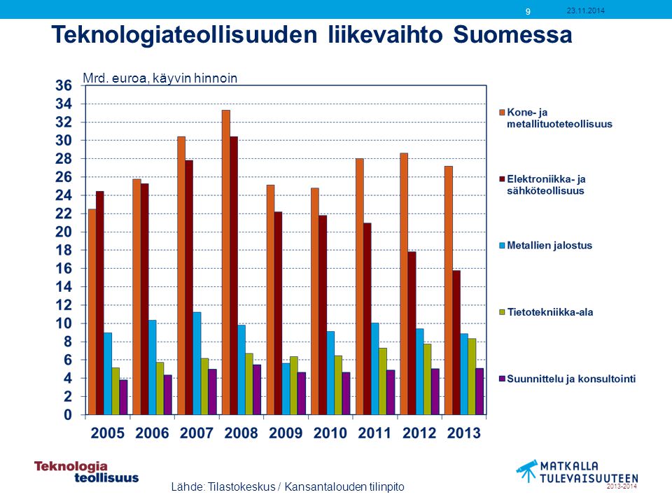Teknologiateollisuuden liikevaihto Suomessa