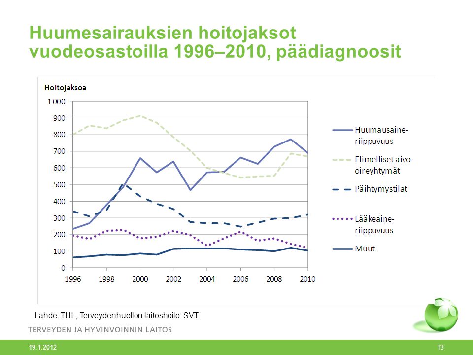 Huumesairauksien hoitojaksot vuodeosastoilla 1996–2010, päädiagnoosit