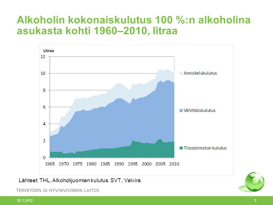 Alkoholin kokonaiskulutus 100 %:n alkoholina asukasta kohti 1960–2010, litraa