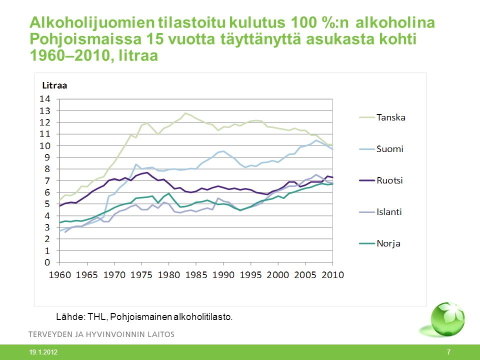 Alkoholijuomien tilastoitu kulutus 100 %:n alkoholina Pohjoismaissa 15 vuotta täyttänyttä asukasta kohti 1960–2010, litraa