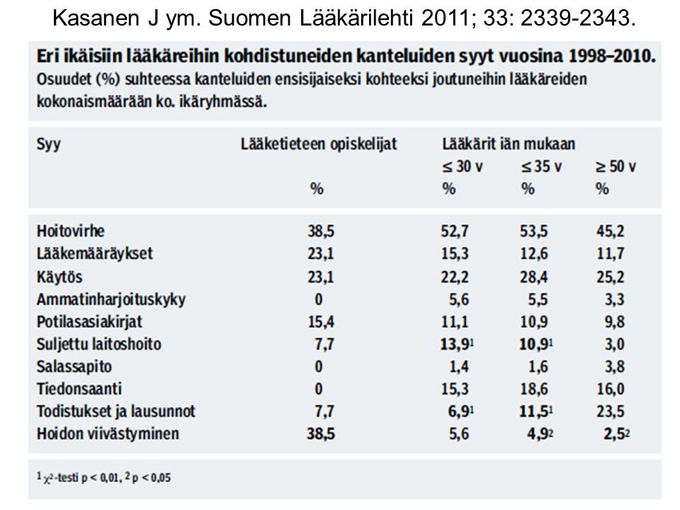 Kasanen J ym. Suomen Lääkärilehti 2011; 33: