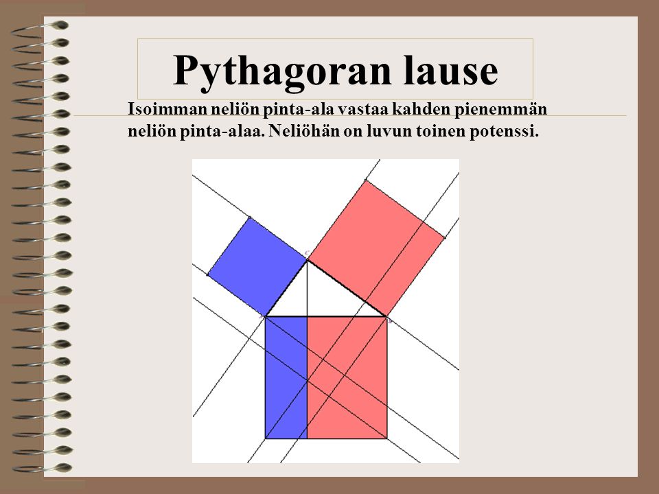 Pythagoran lause Isoimman neliön pinta-ala vastaa kahden pienemmän neliön pinta-alaa.