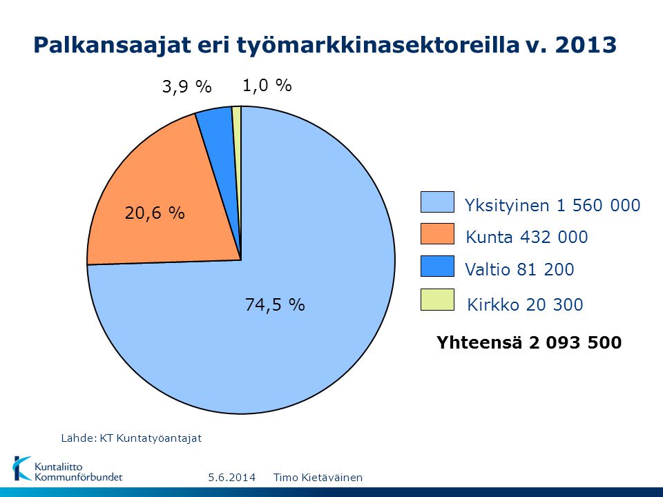 Palkansaajat eri työmarkkinasektoreilla v. 2013