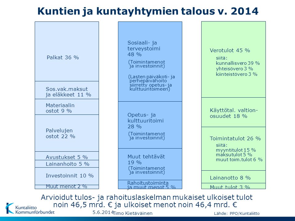 Kuntien ja kuntayhtymien talous v. 2014