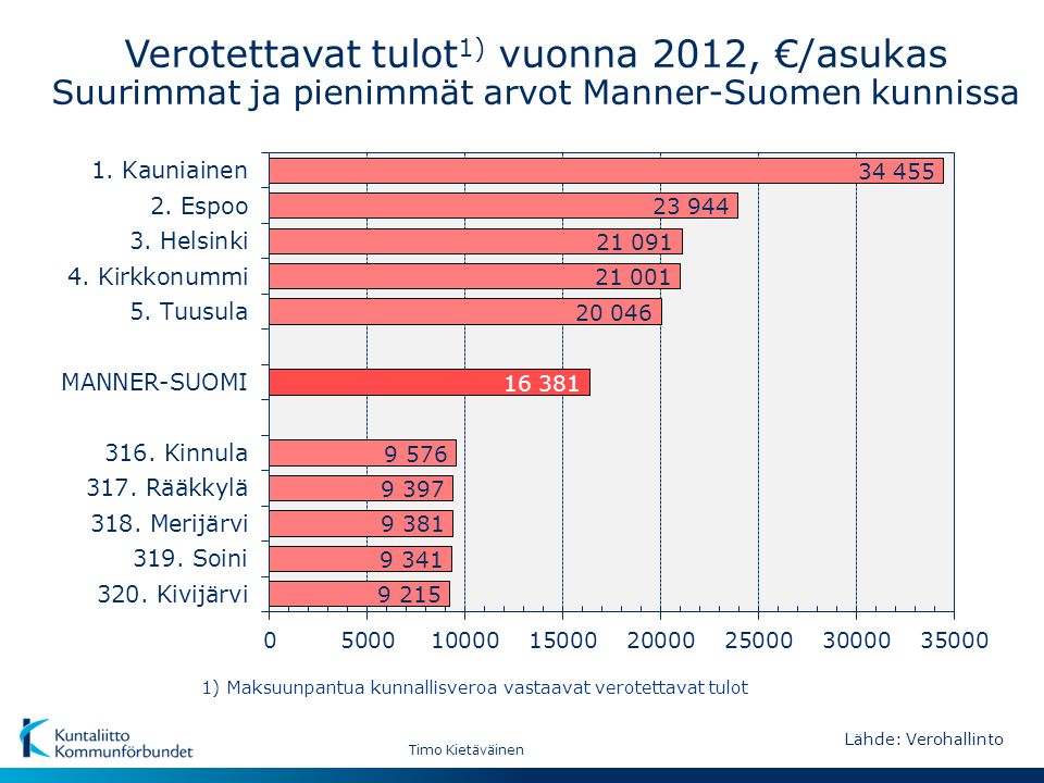 Verotettavat tulot1) vuonna 2012, €/asukas