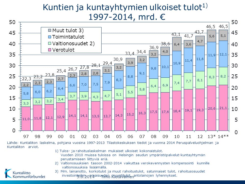 Kuntien ja kuntayhtymien ulkoiset tulot1) , mrd. €