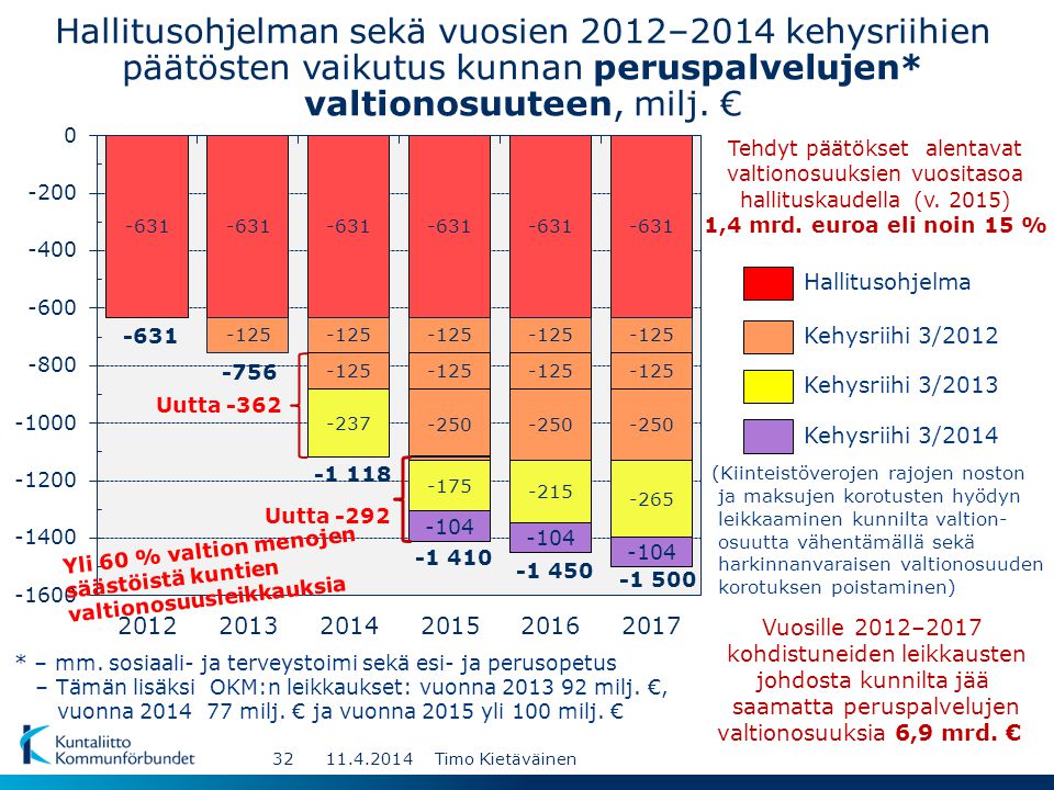Hallitusohjelman sekä vuosien 2012–2014 kehysriihien päätösten vaikutus kunnan peruspalvelujen* valtionosuuteen, milj. €