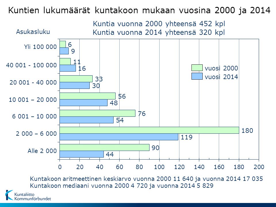 Kuntien lukumäärät kuntakoon mukaan vuosina 2000 ja 2014