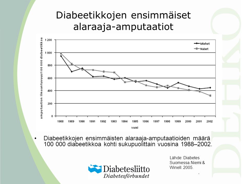 Diabeetikkojen ensimmäiset alaraaja-amputaatiot