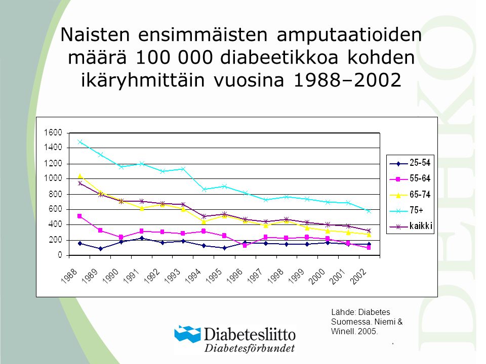 Naisten ensimmäisten amputaatioiden määrä diabeetikkoa kohden ikäryhmittäin vuosina 1988–2002