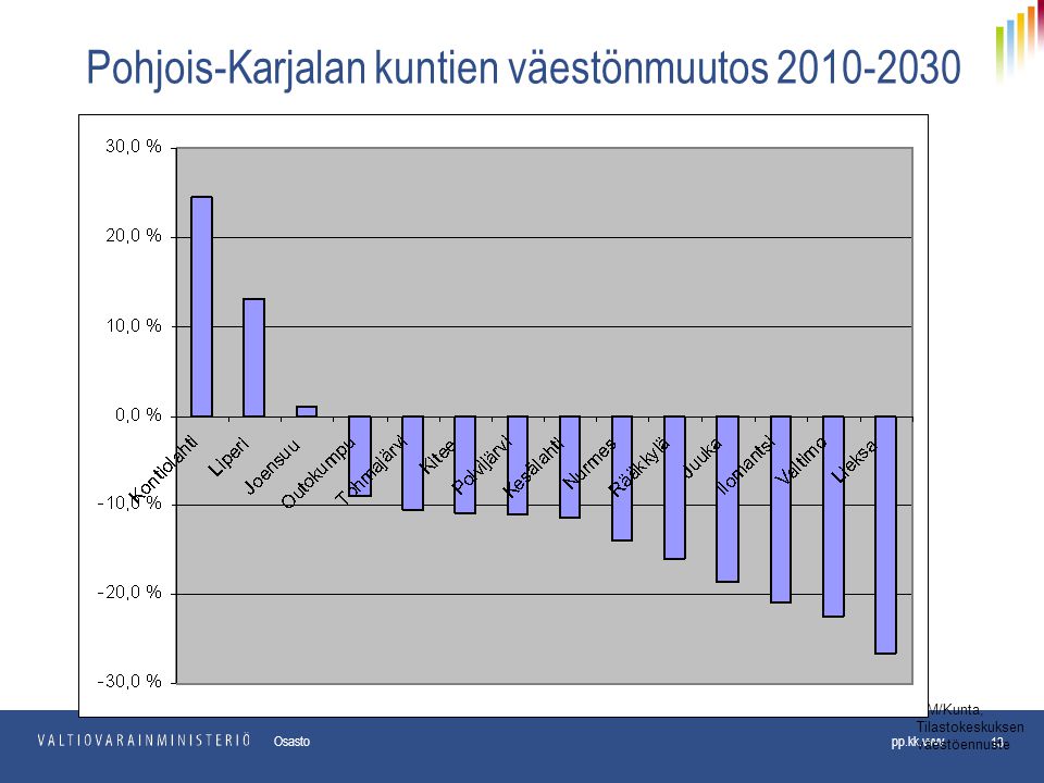 Pohjois-Karjalan kuntien väestönmuutos