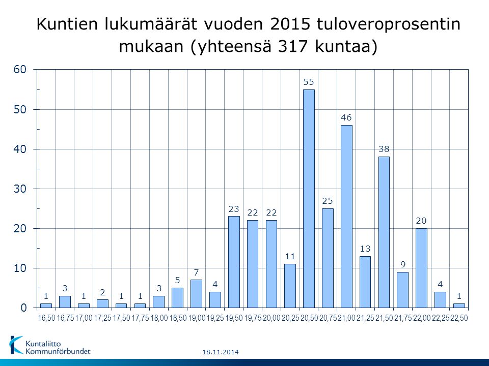 Kuntien lukumäärät vuoden 2015 tuloveroprosentin mukaan (yhteensä 317 kuntaa)
