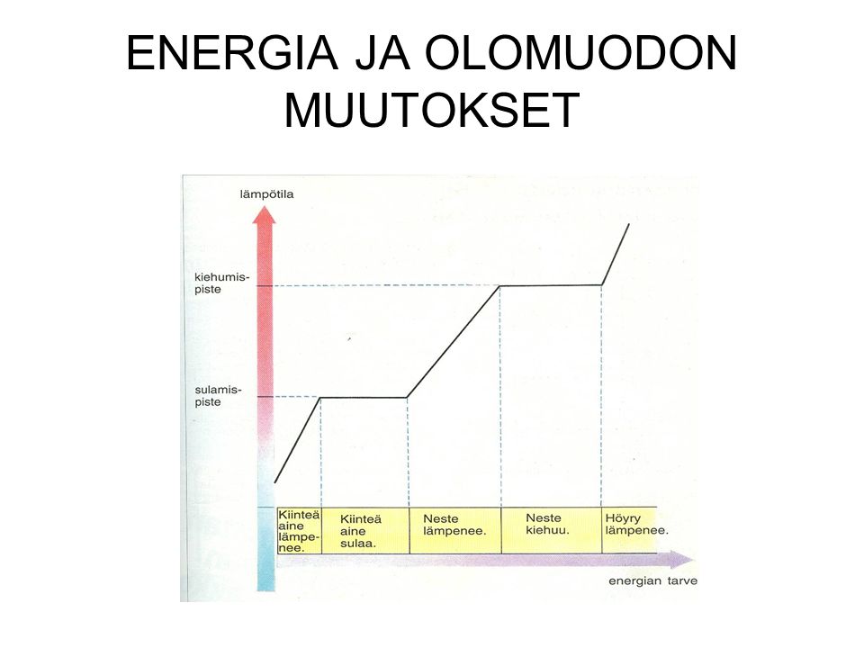 ENERGIA JA OLOMUODON MUUTOKSET