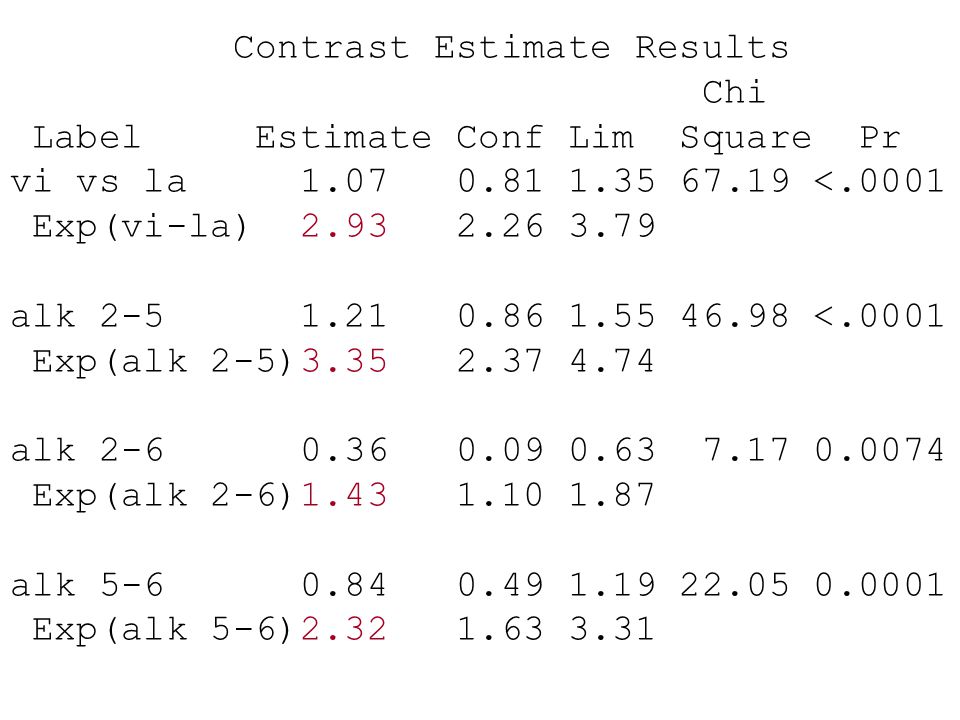 Contrast Estimate Results
