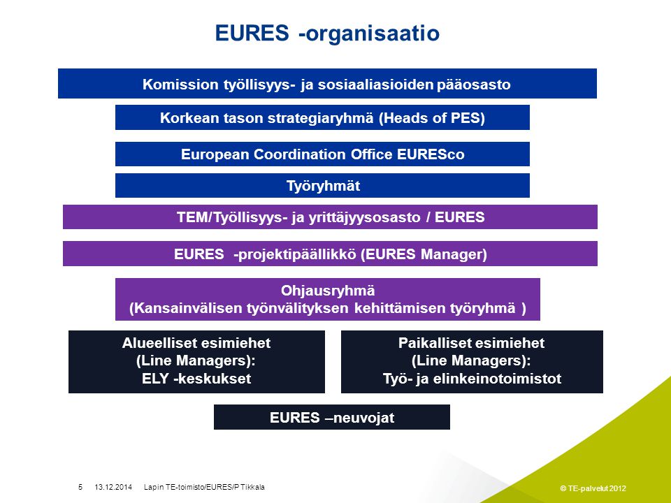 EURES -organisaatio Komission työllisyys- ja sosiaaliasioiden pääosasto. Korkean tason strategiaryhmä (Heads of PES)