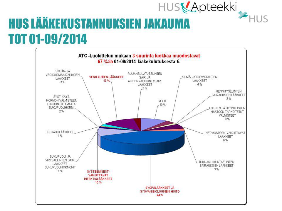 HUS lääkekustannuksien jakauma tot 01-09/2014