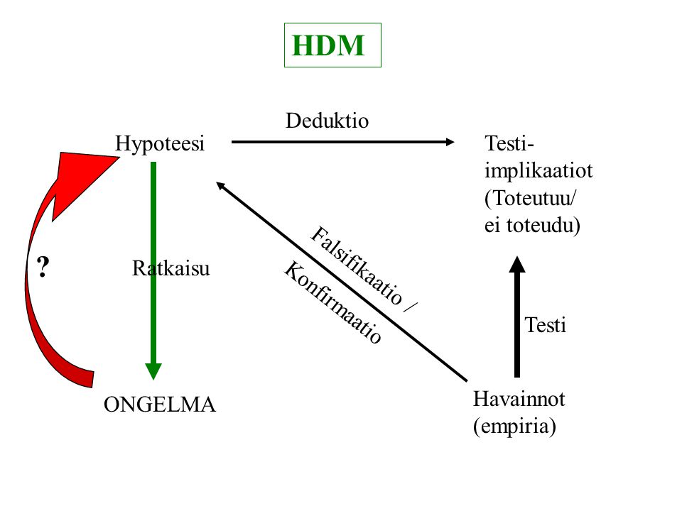 HDM Deduktio Hypoteesi Testi-implikaatiot (Toteutuu/ ei toteudu)