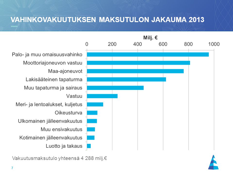 Vahinkovakuutuksen maksutulon jakauma 2013
