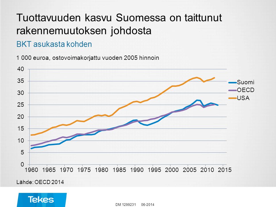 Tuottavuuden kasvu Suomessa on taittunut rakennemuutoksen johdosta