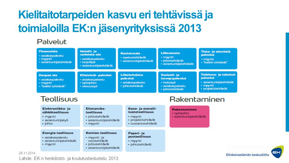 Kielitaitotarpeiden kasvu eri tehtävissä ja toimialoilla EK:n jäsenyrityksissä 2013