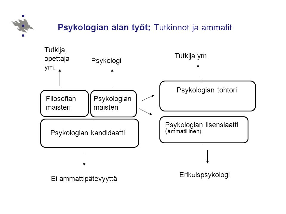 Psykologian alan työt: Tutkinnot ja ammatit