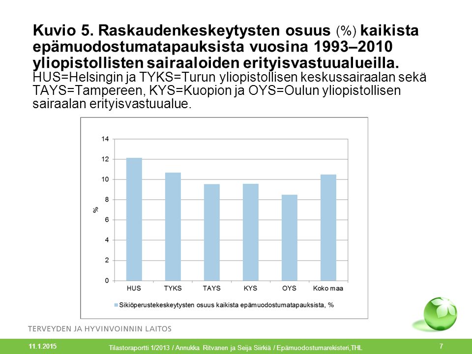 Kuvio 5. Raskaudenkeskeytysten osuus (%) kaikista epämuodostumatapauksista vuosina 1993–2010 yliopistollisten sairaaloiden erityisvastuualueilla. HUS=Helsingin ja TYKS=Turun yliopistollisen keskussairaalan sekä TAYS=Tampereen, KYS=Kuopion ja OYS=Oulun yliopistollisen sairaalan erityisvastuualue.