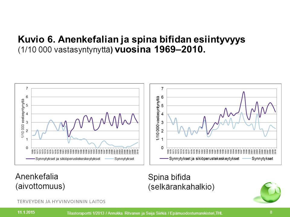 Kuvio 6. Anenkefalian ja spina bifidan esiintyvyys (1/ vastasyntynyttä) vuosina 1969–2010.