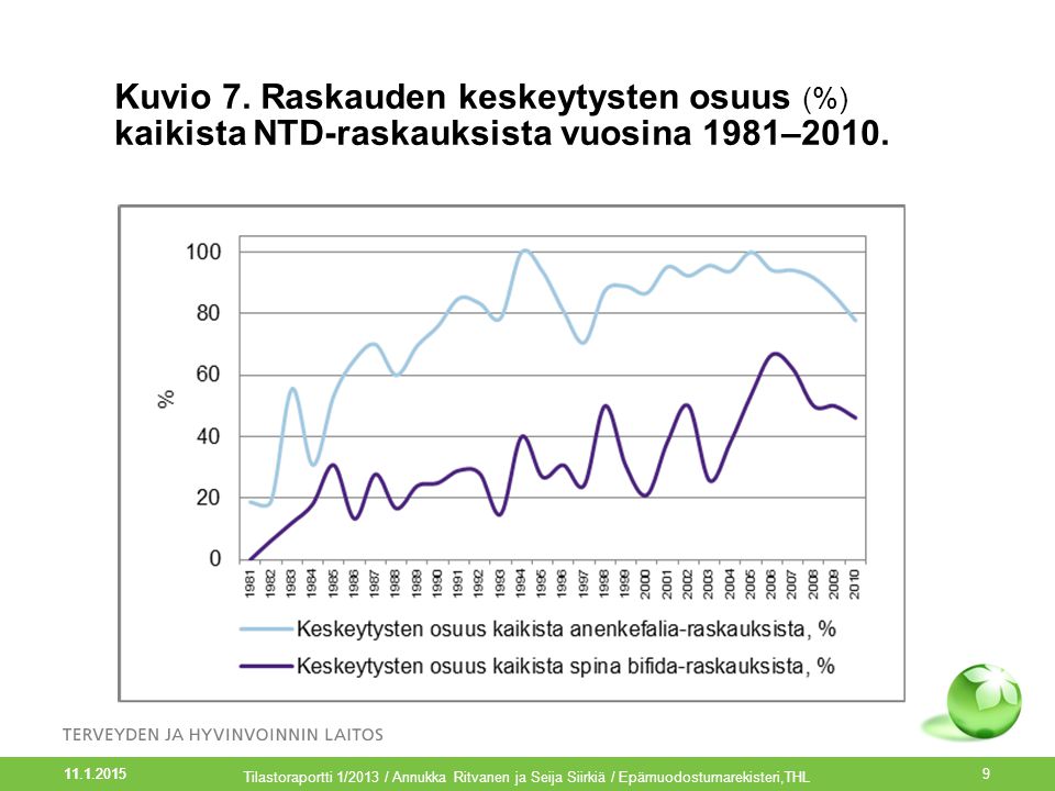Kuvio 7. Raskauden keskeytysten osuus (%) kaikista NTD-raskauksista vuosina 1981–2010.