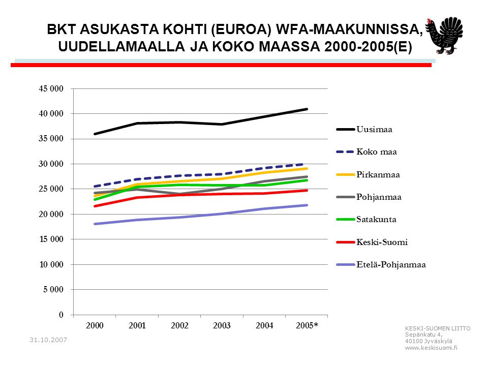 BKT asukasta kohti (euroa) WFA-maakunnissa, Uudellamaalla ja koko maassa (e)