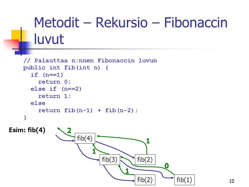 Metodit – Rekursio – Fibonaccin luvut