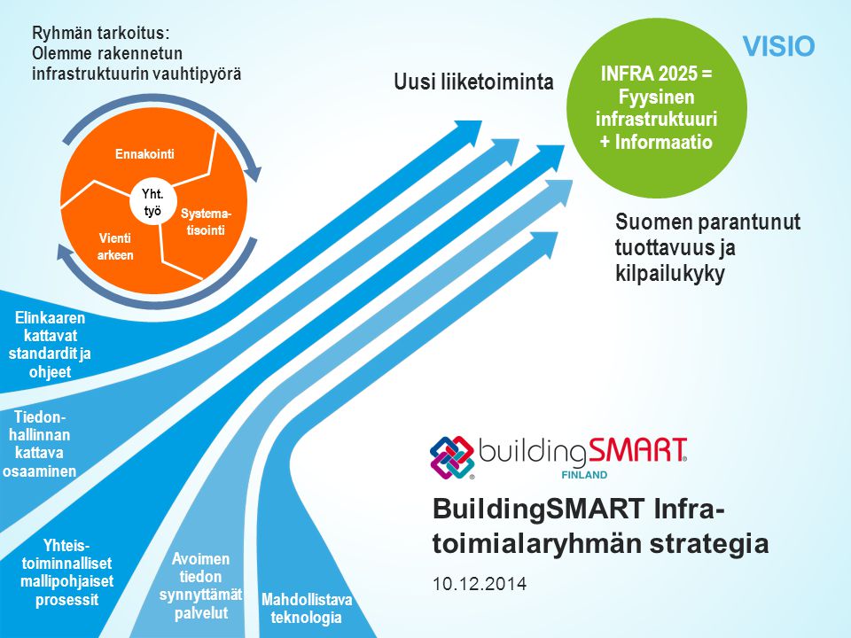 BuildingSMART Infra-toimialaryhmän strategia