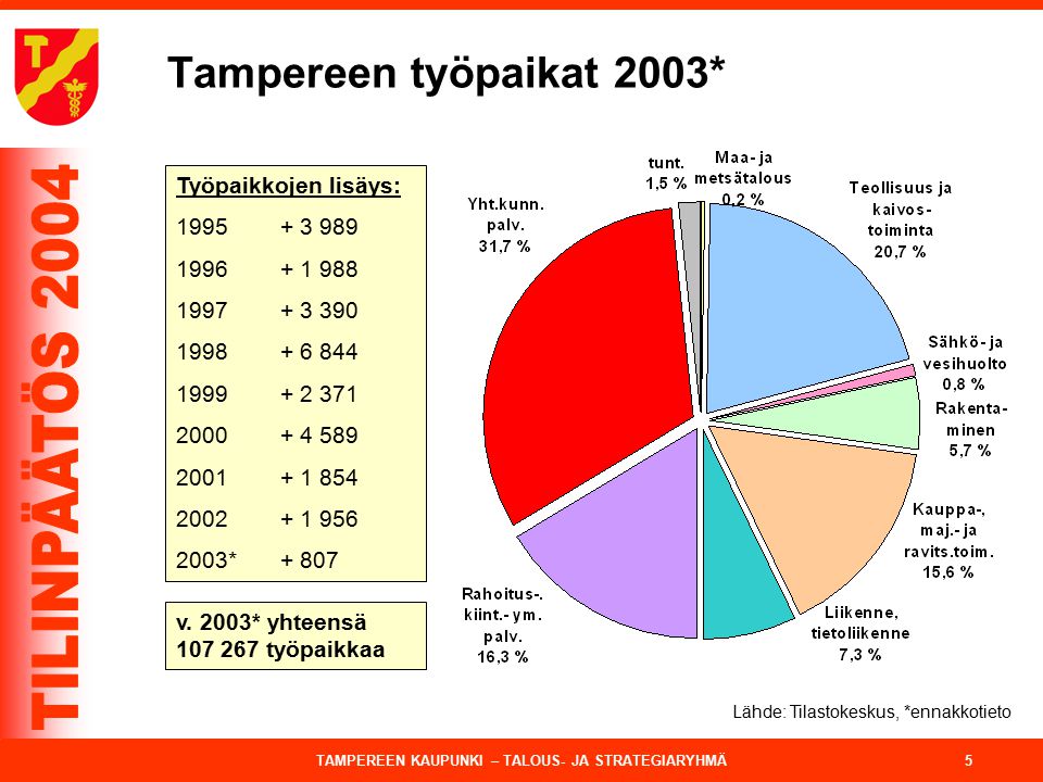 Tampereen työpaikat 2003* Työpaikkojen lisäys:
