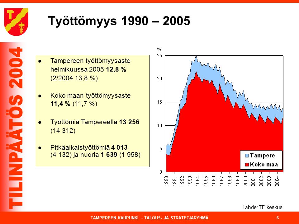 Työttömyys 1990 – 2005 Tampereen työttömyysaste helmikuussa ,8 % (2/ ,8 %) Koko maan työttömyysaste 11,4 % (11,7 %)