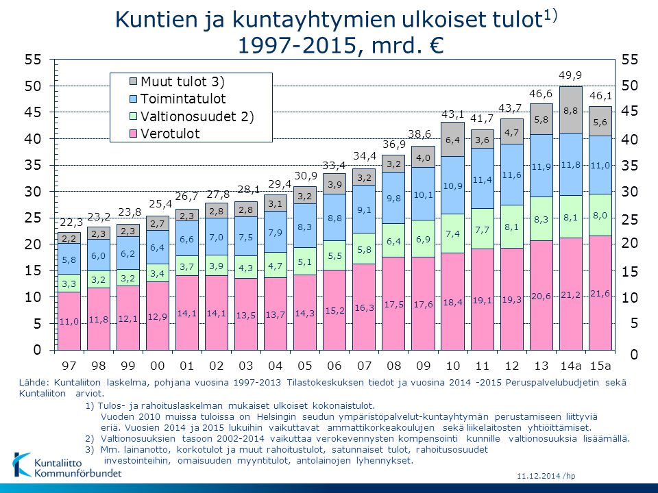 Kuntien ja kuntayhtymien ulkoiset tulot1) , mrd. €