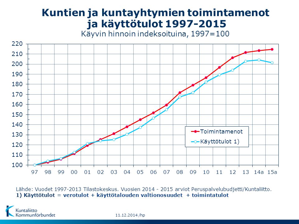 Kuntien ja kuntayhtymien toimintamenot ja käyttötulot Käyvin hinnoin indeksoituina, 1997=100