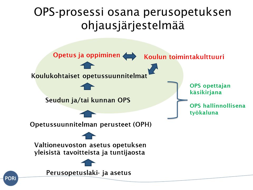 OPS-prosessi osana perusopetuksen ohjausjärjestelmää