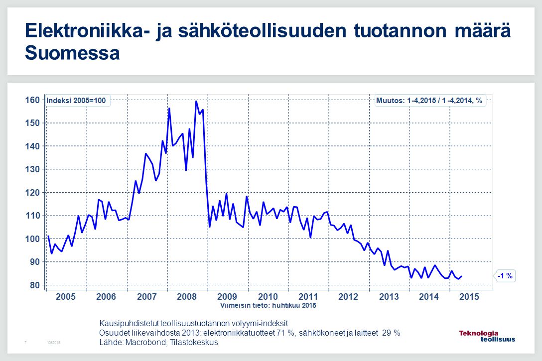 Elektroniikka- ja sähköteollisuuden tuotannon määrä Suomessa