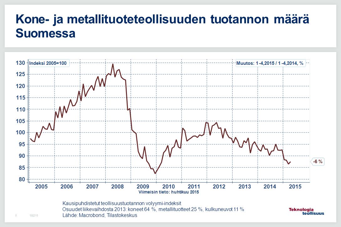 Kone- ja metallituoteteollisuuden tuotannon määrä Suomessa