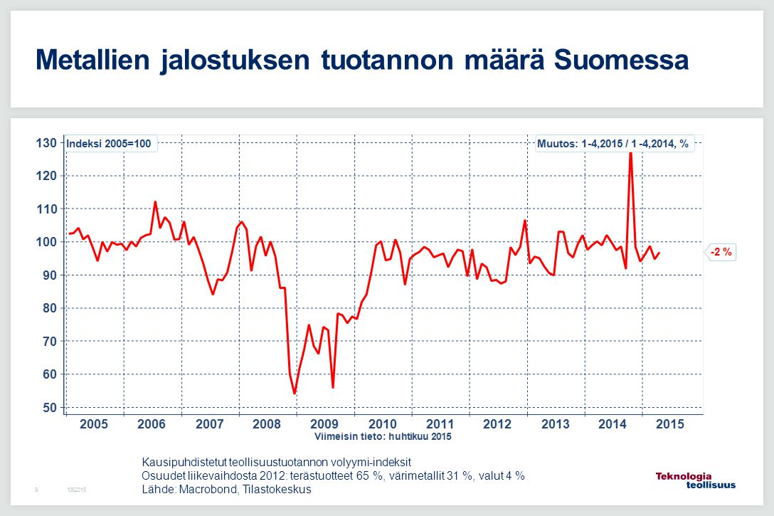 Metallien jalostuksen tuotannon määrä Suomessa