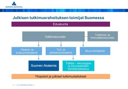 © SUOMEN AKATEMIA 1 Julkisen tutkimusrahoituksen toimijat Suomessa.