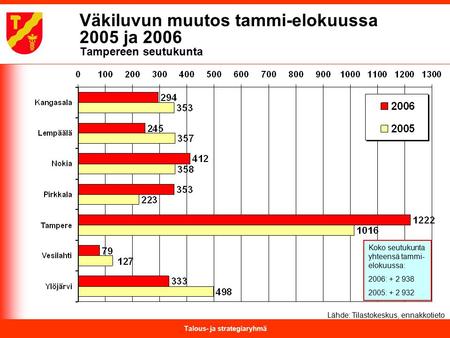Talous- ja strategiaryhmä Väkiluvun muutos tammi-elokuussa 2005 ja 2006 Tampereen seutukunta Lähde: Tilastokeskus, ennakkotieto Koko seutukunta yhteensä.