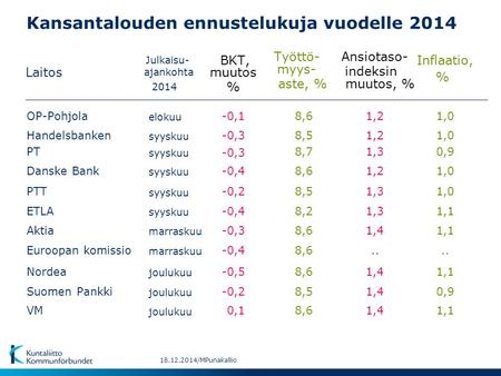 Kansantalouden ennustelukuja vuodelle 2014 Laitos Julkaisu- BKT,Inflaatio, Työttö-Ansiotaso- 2014 muutos myys- indeksin % % aste, %muutos, % joulukuu 0,11,18,61,4VM.
