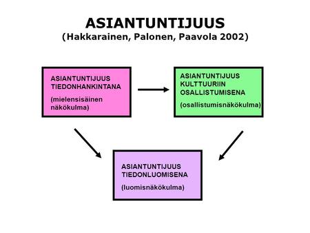ASIANTUNTIJUUS (Hakkarainen, Palonen, Paavola 2002) ASIANTUNTIJUUS TIEDONHANKINTANA (mielensisäinen näkökulma) ASIANTUNTIJUUS KULTTUURIIN OSALLISTUMISENA.