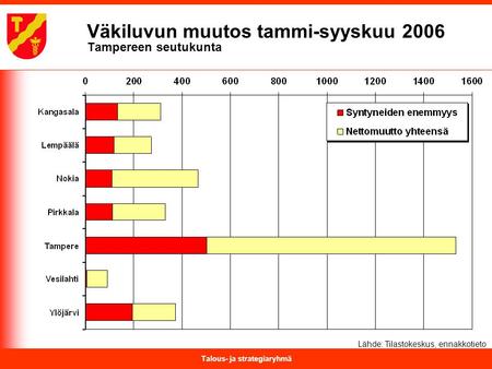 Talous- ja strategiaryhmä Väkiluvun muutos tammi-syyskuu 2006 Tampereen seutukunta Lähde: Tilastokeskus, ennakkotieto.