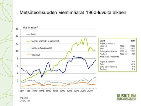 LÄHDE: Tulli Metsäteollisuuden vientimäärät 1960-luvulta alkaen 27.2.2015.
